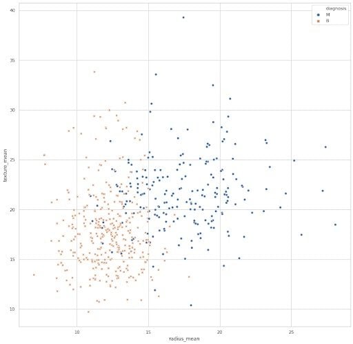 non-linear plot graph of data