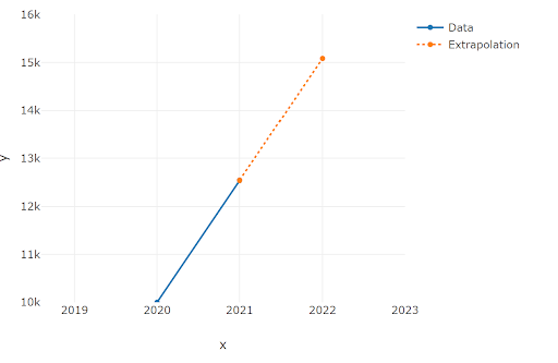 Extrapolation image of a graph showing the projected sales increasing year over year