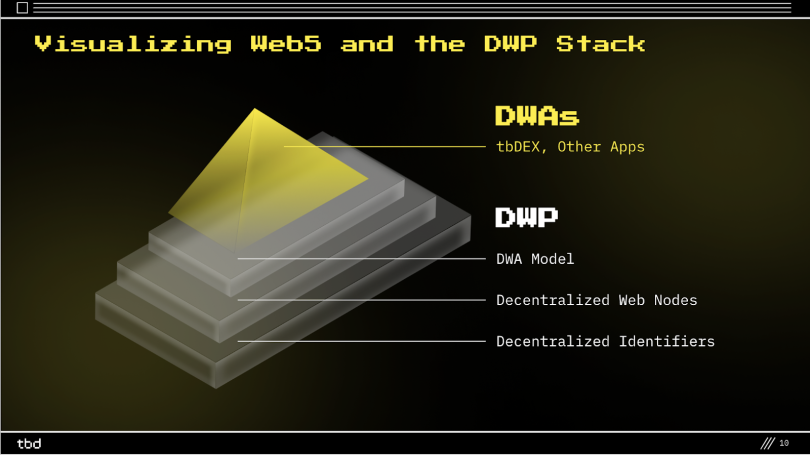 Slide 10 from TBD’s pitch deck on Web5.