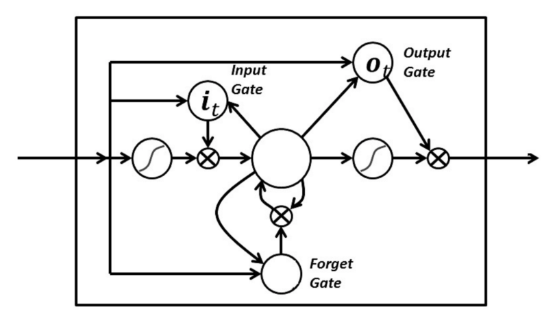 rnn three gates
