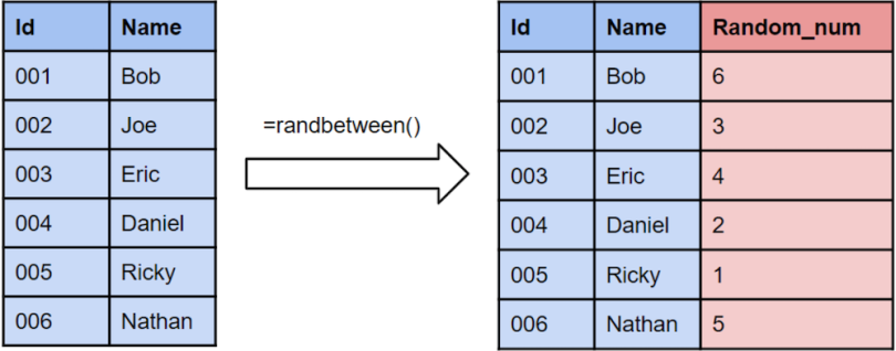 A chart showing a random sampling technique